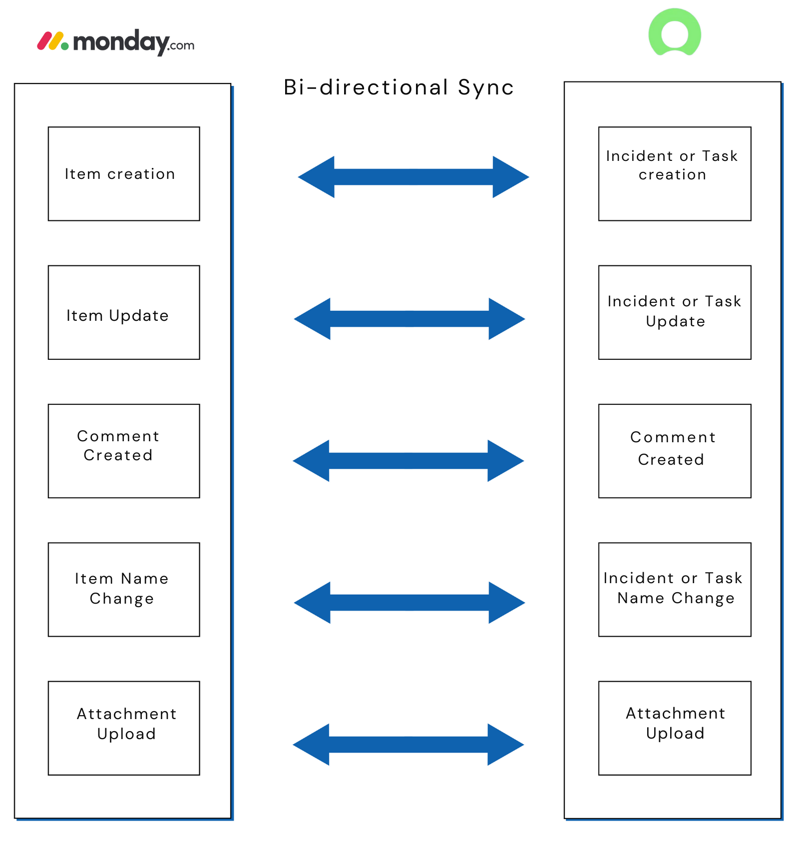 Incident or Task creation.png